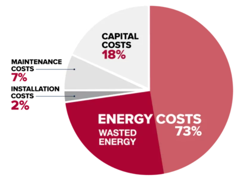 Cost-of-Compressor-Pie-Chart-with-Wasted-Energy_v3.0-2-768x588_480x480