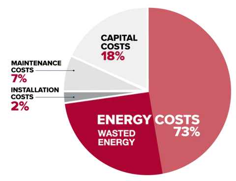 Cost-of-Compressor-Pie-Chart-with-Wasted-Energy_v3.0-2-768x588_480x480
